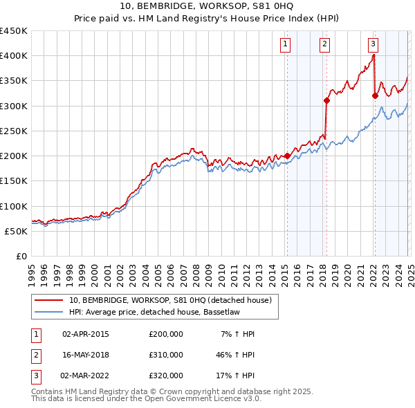 10, BEMBRIDGE, WORKSOP, S81 0HQ: Price paid vs HM Land Registry's House Price Index