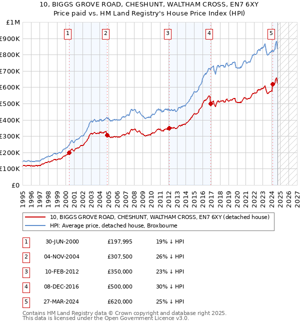 10, BIGGS GROVE ROAD, CHESHUNT, WALTHAM CROSS, EN7 6XY: Price paid vs HM Land Registry's House Price Index