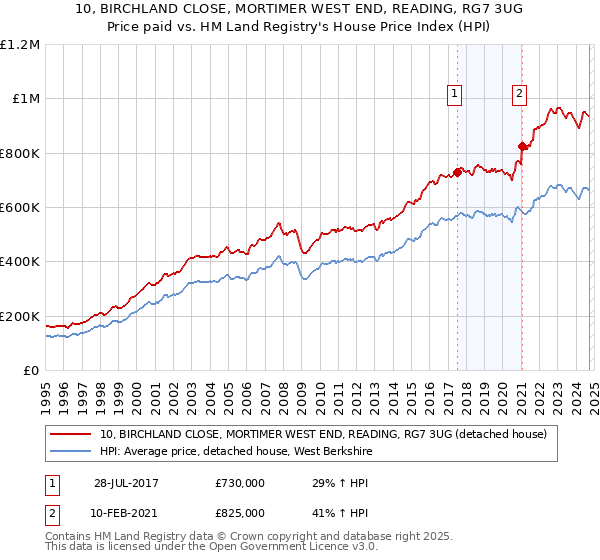 10, BIRCHLAND CLOSE, MORTIMER WEST END, READING, RG7 3UG: Price paid vs HM Land Registry's House Price Index