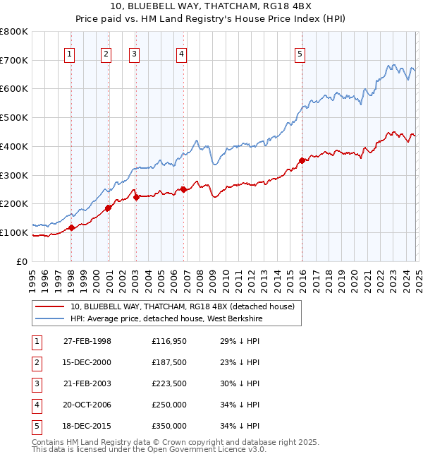 10, BLUEBELL WAY, THATCHAM, RG18 4BX: Price paid vs HM Land Registry's House Price Index