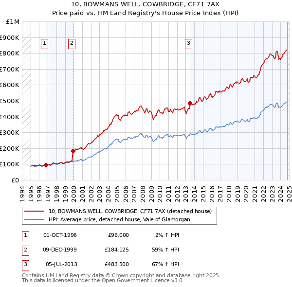 10, BOWMANS WELL, COWBRIDGE, CF71 7AX: Price paid vs HM Land Registry's House Price Index