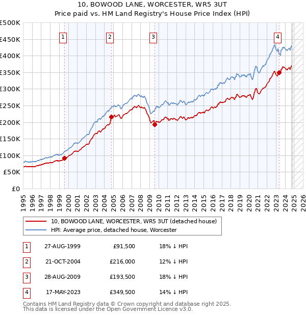 10, BOWOOD LANE, WORCESTER, WR5 3UT: Price paid vs HM Land Registry's House Price Index