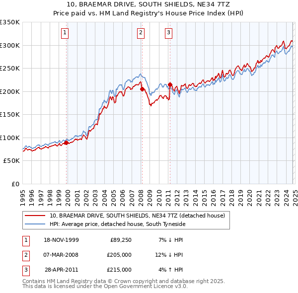 10, BRAEMAR DRIVE, SOUTH SHIELDS, NE34 7TZ: Price paid vs HM Land Registry's House Price Index