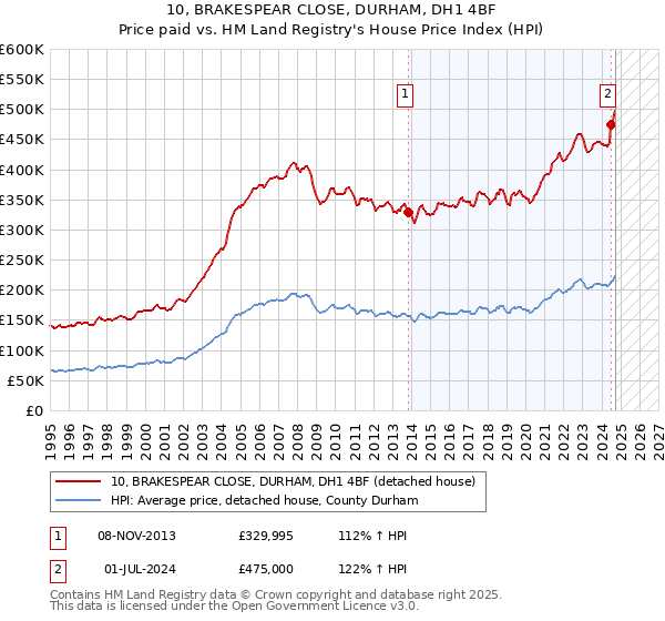 10, BRAKESPEAR CLOSE, DURHAM, DH1 4BF: Price paid vs HM Land Registry's House Price Index