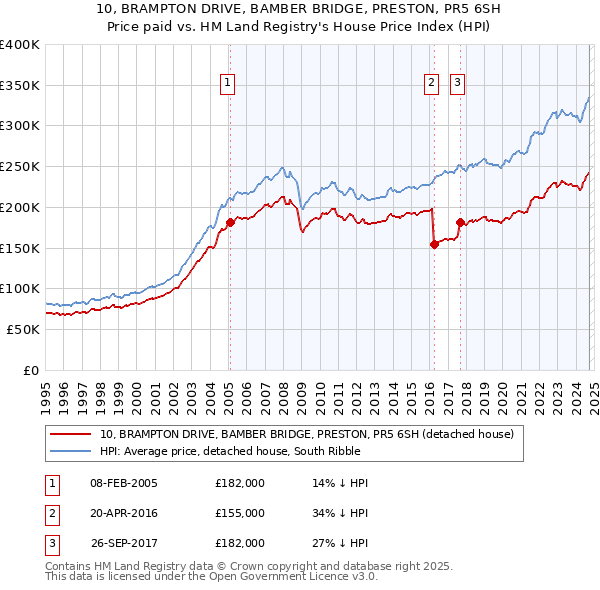 10, BRAMPTON DRIVE, BAMBER BRIDGE, PRESTON, PR5 6SH: Price paid vs HM Land Registry's House Price Index