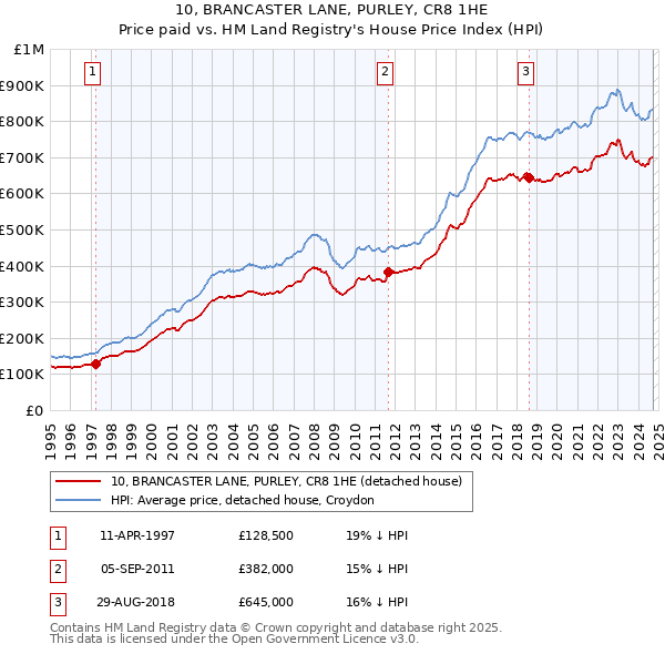 10, BRANCASTER LANE, PURLEY, CR8 1HE: Price paid vs HM Land Registry's House Price Index