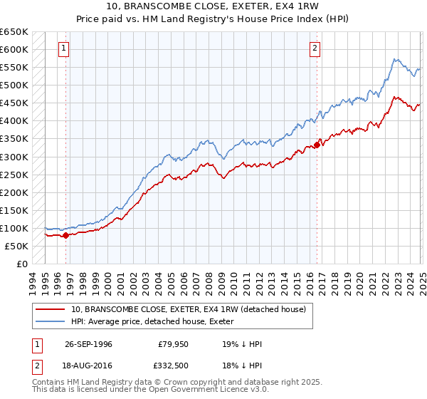 10, BRANSCOMBE CLOSE, EXETER, EX4 1RW: Price paid vs HM Land Registry's House Price Index