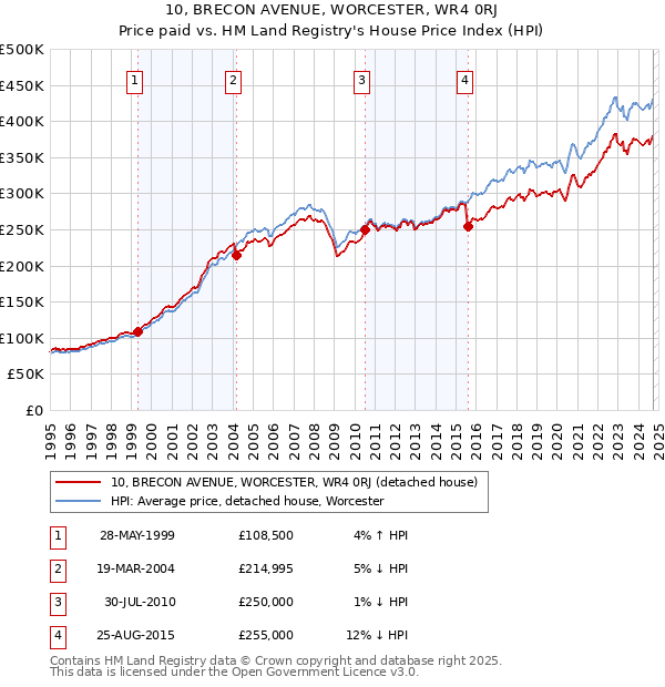 10, BRECON AVENUE, WORCESTER, WR4 0RJ: Price paid vs HM Land Registry's House Price Index