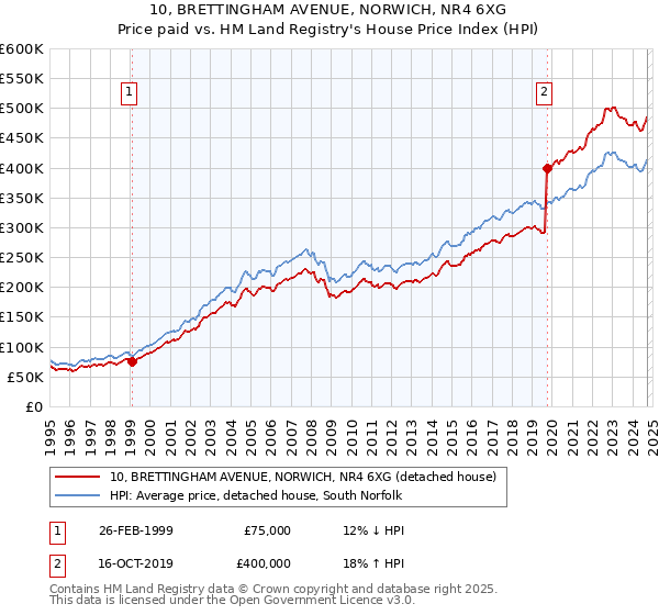 10, BRETTINGHAM AVENUE, NORWICH, NR4 6XG: Price paid vs HM Land Registry's House Price Index