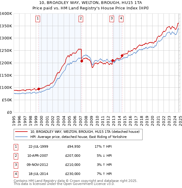 10, BROADLEY WAY, WELTON, BROUGH, HU15 1TA: Price paid vs HM Land Registry's House Price Index