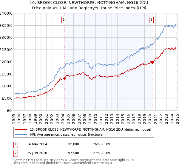 10, BROOK CLOSE, NEWTHORPE, NOTTINGHAM, NG16 2DU: Price paid vs HM Land Registry's House Price Index