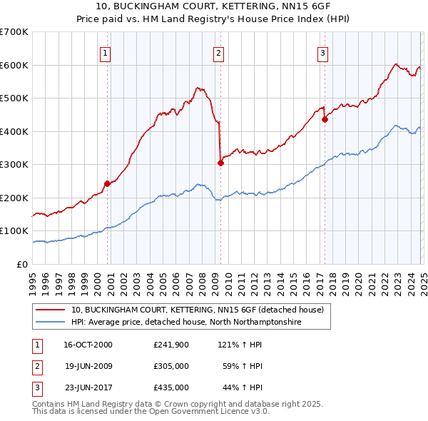 10, BUCKINGHAM COURT, KETTERING, NN15 6GF: Price paid vs HM Land Registry's House Price Index