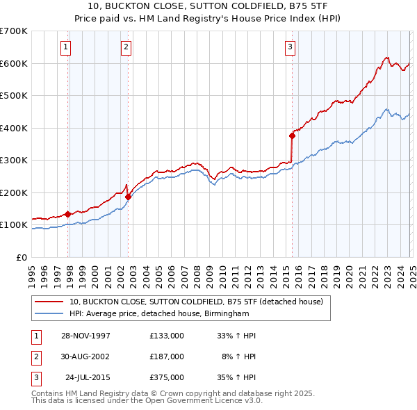 10, BUCKTON CLOSE, SUTTON COLDFIELD, B75 5TF: Price paid vs HM Land Registry's House Price Index