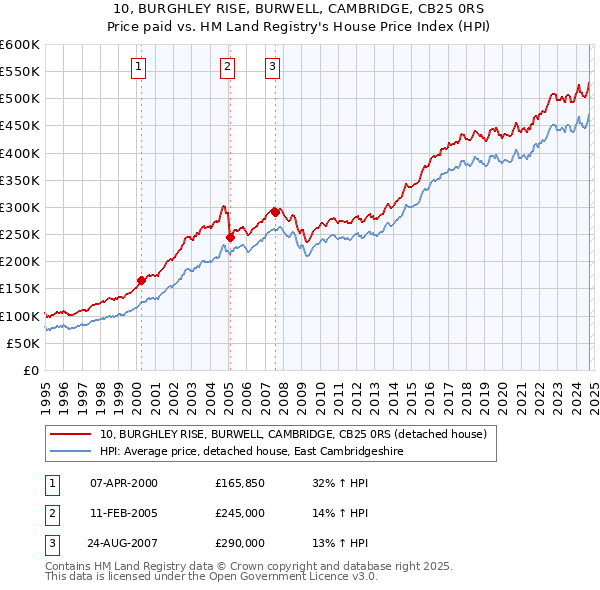 10, BURGHLEY RISE, BURWELL, CAMBRIDGE, CB25 0RS: Price paid vs HM Land Registry's House Price Index