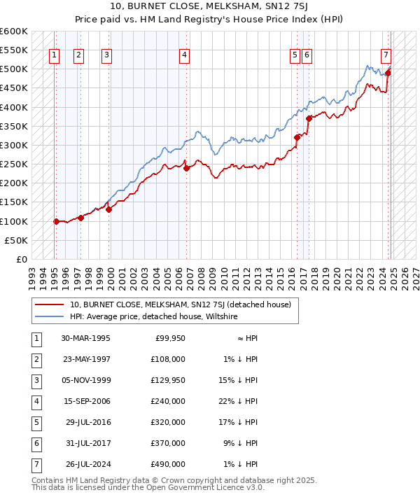 10, BURNET CLOSE, MELKSHAM, SN12 7SJ: Price paid vs HM Land Registry's House Price Index