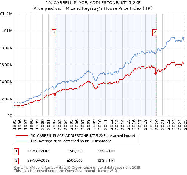 10, CABBELL PLACE, ADDLESTONE, KT15 2XF: Price paid vs HM Land Registry's House Price Index