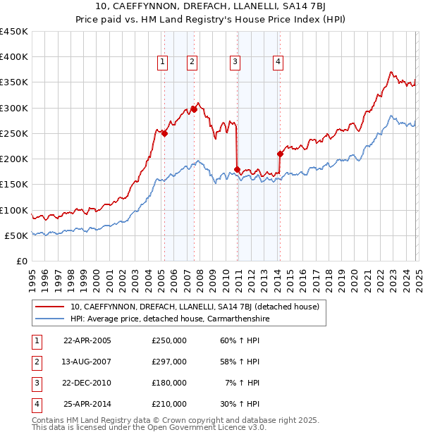 10, CAEFFYNNON, DREFACH, LLANELLI, SA14 7BJ: Price paid vs HM Land Registry's House Price Index