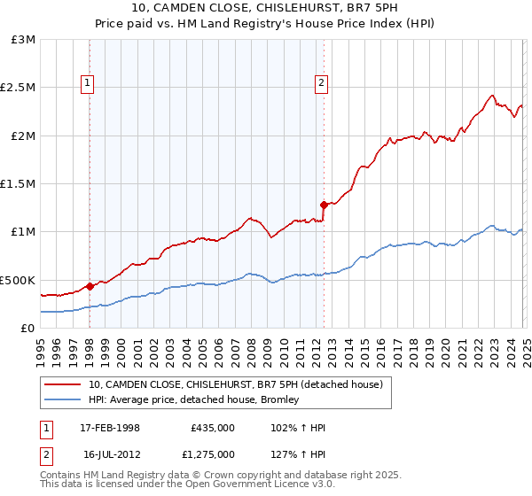 10, CAMDEN CLOSE, CHISLEHURST, BR7 5PH: Price paid vs HM Land Registry's House Price Index