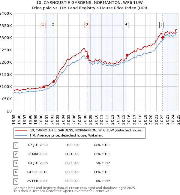 10, CARNOUSTIE GARDENS, NORMANTON, WF6 1UW: Price paid vs HM Land Registry's House Price Index