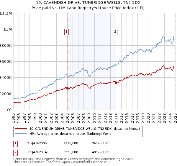 10, CAVENDISH DRIVE, TUNBRIDGE WELLS, TN2 5DX: Price paid vs HM Land Registry's House Price Index