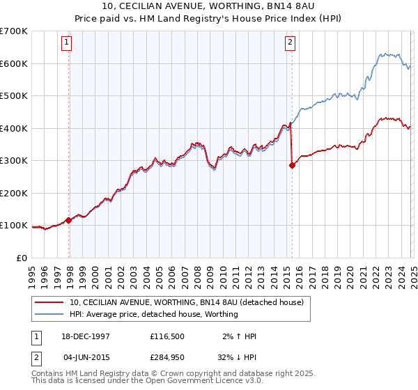 10, CECILIAN AVENUE, WORTHING, BN14 8AU: Price paid vs HM Land Registry's House Price Index