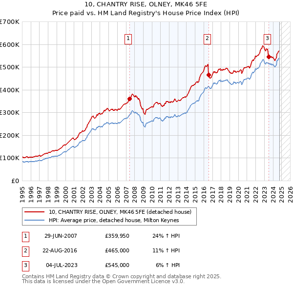 10, CHANTRY RISE, OLNEY, MK46 5FE: Price paid vs HM Land Registry's House Price Index