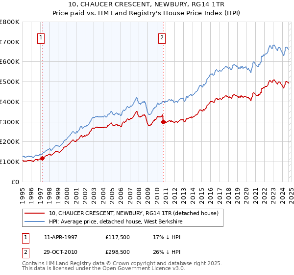 10, CHAUCER CRESCENT, NEWBURY, RG14 1TR: Price paid vs HM Land Registry's House Price Index