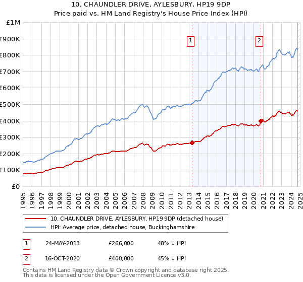 10, CHAUNDLER DRIVE, AYLESBURY, HP19 9DP: Price paid vs HM Land Registry's House Price Index