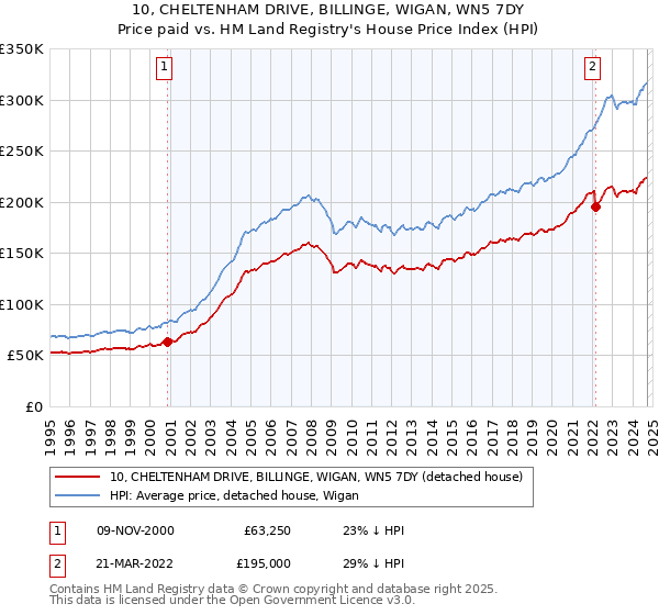 10, CHELTENHAM DRIVE, BILLINGE, WIGAN, WN5 7DY: Price paid vs HM Land Registry's House Price Index