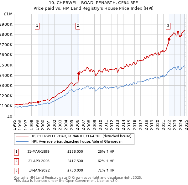 10, CHERWELL ROAD, PENARTH, CF64 3PE: Price paid vs HM Land Registry's House Price Index