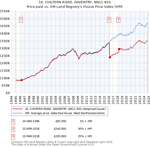 10, CHILTERN ROAD, DAVENTRY, NN11 8SS: Price paid vs HM Land Registry's House Price Index