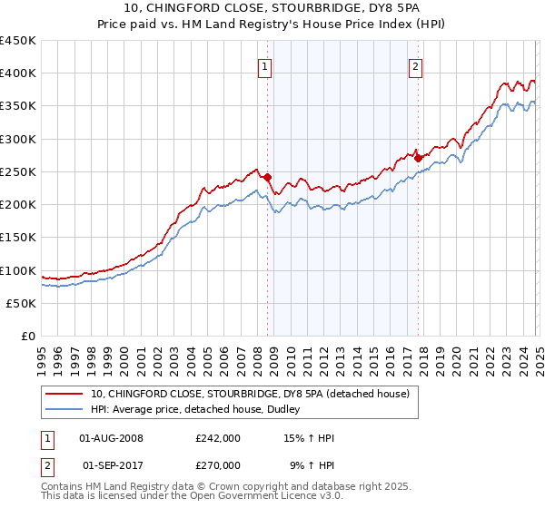 10, CHINGFORD CLOSE, STOURBRIDGE, DY8 5PA: Price paid vs HM Land Registry's House Price Index