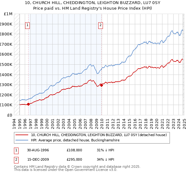 10, CHURCH HILL, CHEDDINGTON, LEIGHTON BUZZARD, LU7 0SY: Price paid vs HM Land Registry's House Price Index