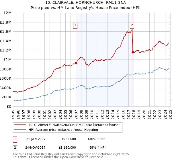 10, CLAIRVALE, HORNCHURCH, RM11 3NA: Price paid vs HM Land Registry's House Price Index