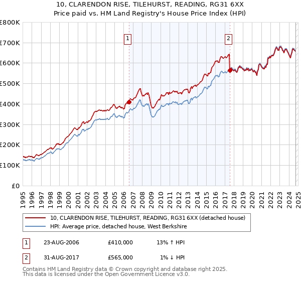 10, CLARENDON RISE, TILEHURST, READING, RG31 6XX: Price paid vs HM Land Registry's House Price Index