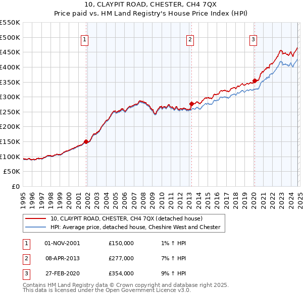 10, CLAYPIT ROAD, CHESTER, CH4 7QX: Price paid vs HM Land Registry's House Price Index