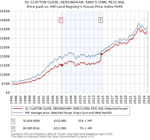 10, CLAYTON CLOSE, DERSINGHAM, KING'S LYNN, PE31 6QL: Price paid vs HM Land Registry's House Price Index