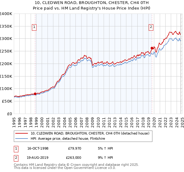 10, CLEDWEN ROAD, BROUGHTON, CHESTER, CH4 0TH: Price paid vs HM Land Registry's House Price Index