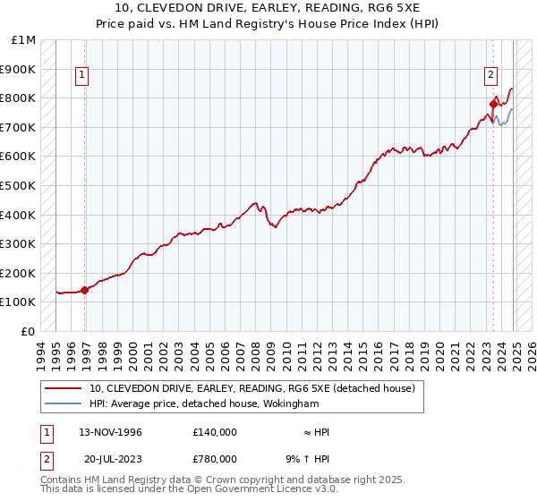 10, CLEVEDON DRIVE, EARLEY, READING, RG6 5XE: Price paid vs HM Land Registry's House Price Index