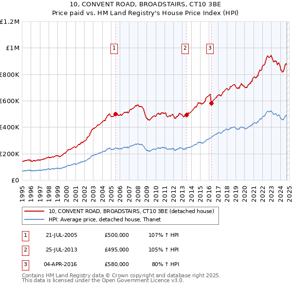 10, CONVENT ROAD, BROADSTAIRS, CT10 3BE: Price paid vs HM Land Registry's House Price Index