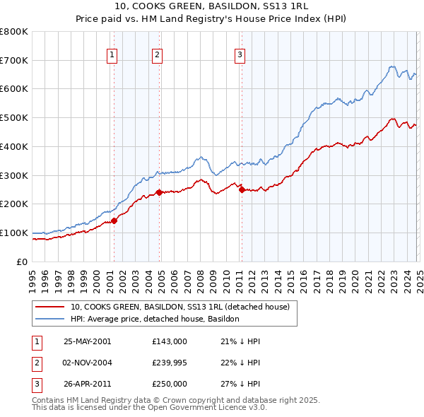 10, COOKS GREEN, BASILDON, SS13 1RL: Price paid vs HM Land Registry's House Price Index