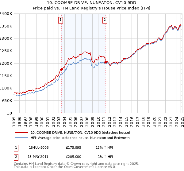 10, COOMBE DRIVE, NUNEATON, CV10 9DD: Price paid vs HM Land Registry's House Price Index