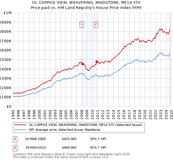 10, COPPICE VIEW, WEAVERING, MAIDSTONE, ME14 5TX: Price paid vs HM Land Registry's House Price Index