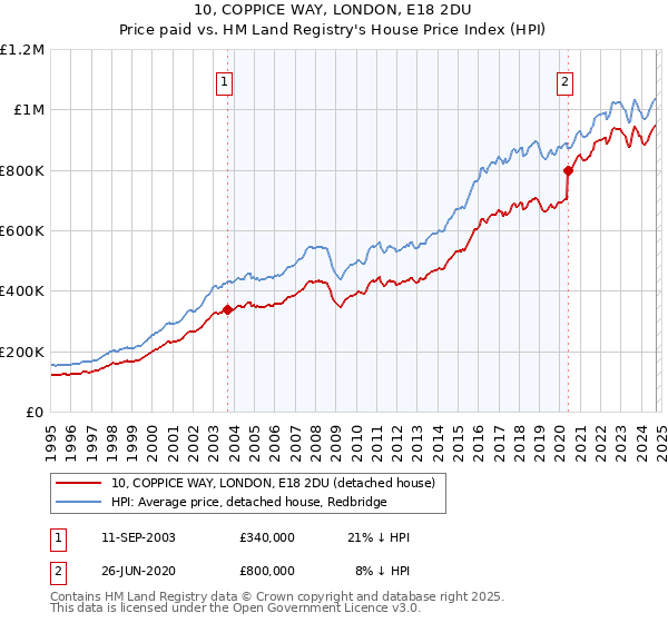 10, COPPICE WAY, LONDON, E18 2DU: Price paid vs HM Land Registry's House Price Index