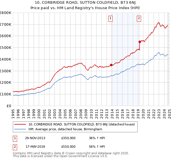 10, CORBRIDGE ROAD, SUTTON COLDFIELD, B73 6NJ: Price paid vs HM Land Registry's House Price Index