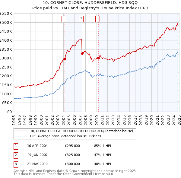 10, CORNET CLOSE, HUDDERSFIELD, HD3 3QQ: Price paid vs HM Land Registry's House Price Index