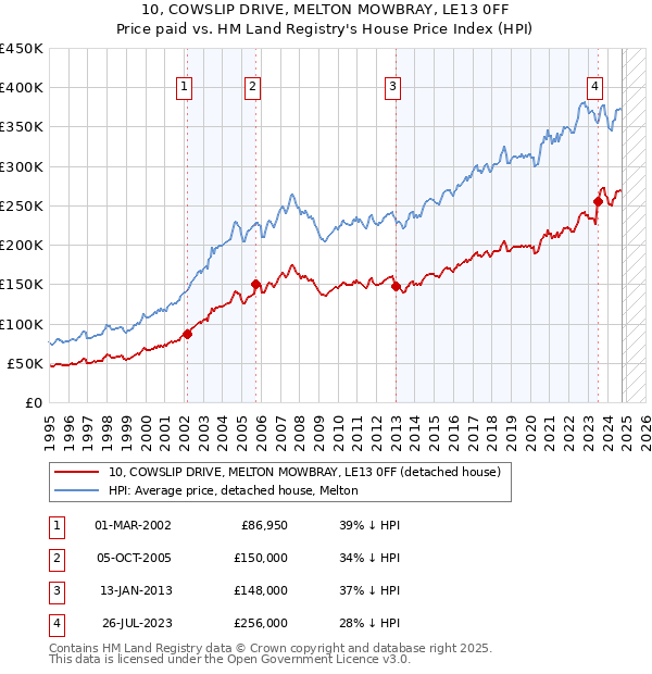 10, COWSLIP DRIVE, MELTON MOWBRAY, LE13 0FF: Price paid vs HM Land Registry's House Price Index