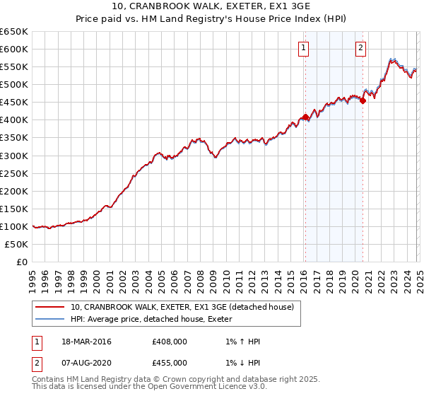 10, CRANBROOK WALK, EXETER, EX1 3GE: Price paid vs HM Land Registry's House Price Index