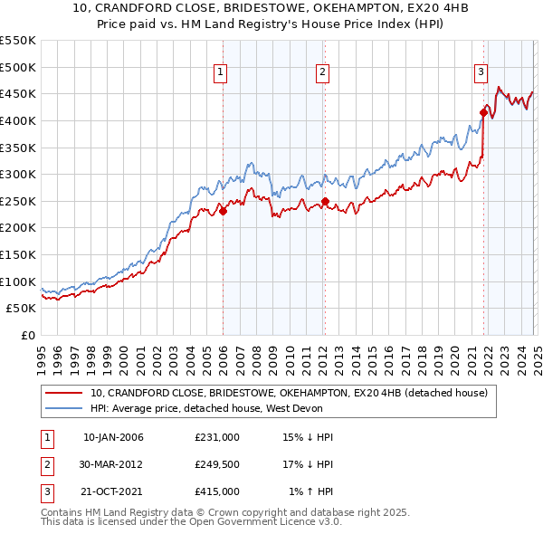 10, CRANDFORD CLOSE, BRIDESTOWE, OKEHAMPTON, EX20 4HB: Price paid vs HM Land Registry's House Price Index