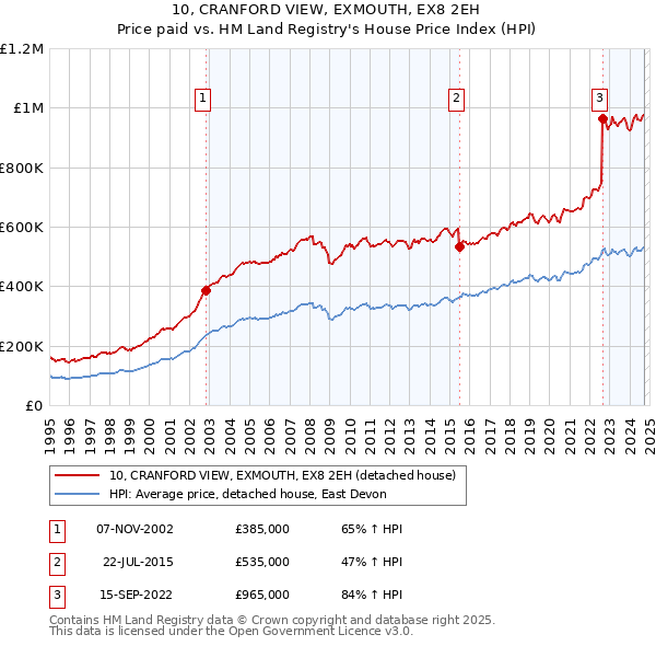 10, CRANFORD VIEW, EXMOUTH, EX8 2EH: Price paid vs HM Land Registry's House Price Index